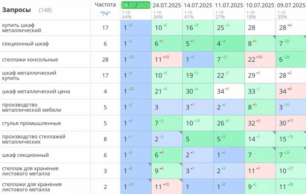 Кейс: стеллажи и сейфы — B2B продвижение